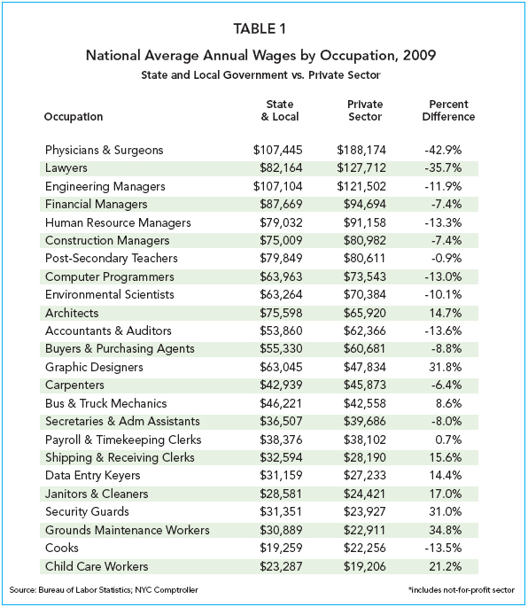 National Wages Public vs. Private 2009 - Source: NYC Comptroller's Office 