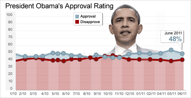 obama_approval_june8_2011.gif 