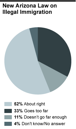 Chart - New Arizona Law