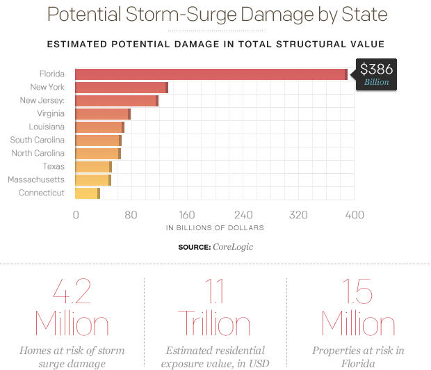Potential Storm Surge Damage by State 