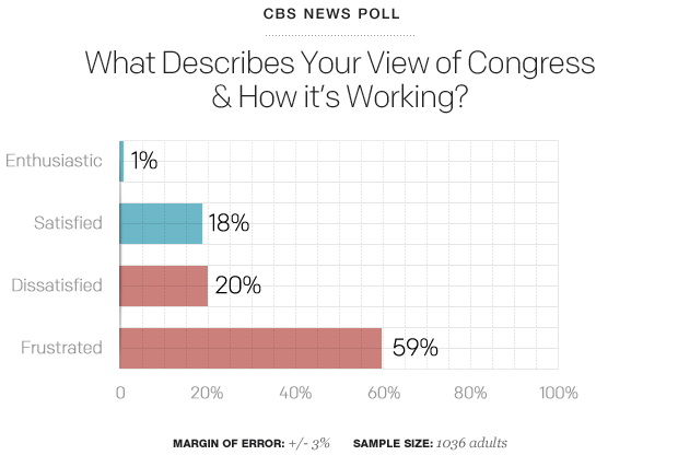 Poll Chart: What describes your view of congress and how it's working 