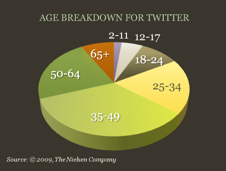 Twitter age breakdown pie chart August 2009 