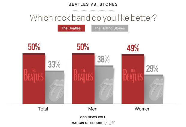 Beatles vs Stones 