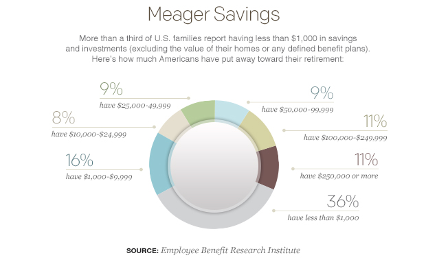 meager-savings-pie-chart.jpg 