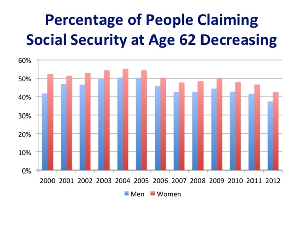Percentage of people claiming Social Security at age 62 decreasing 