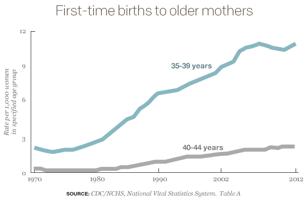 first-time-births-to-older-mothers-line-chart.jpg 