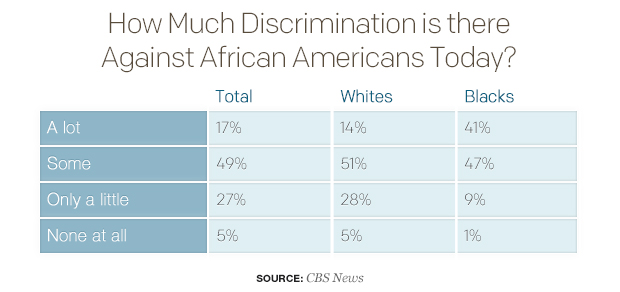 how-much-discrimination-is-there-against-african-americans-today.jpg 