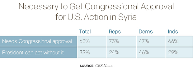 necessary-to-get-congressional-approval-for-us-action-in-syria.jpg 