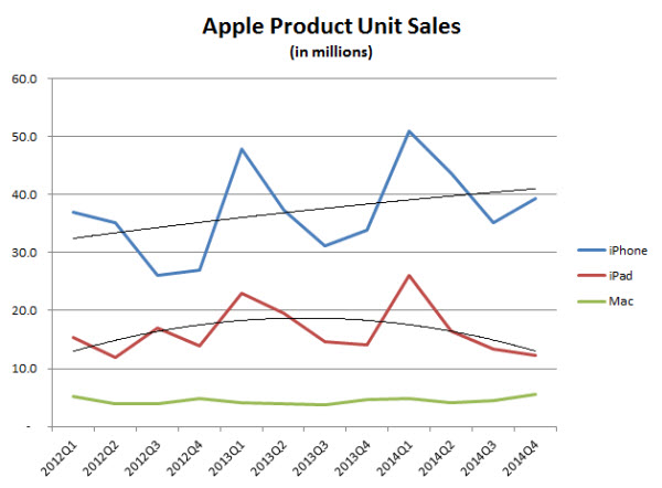 apple-earnings-product-unit-sales.jpg 
