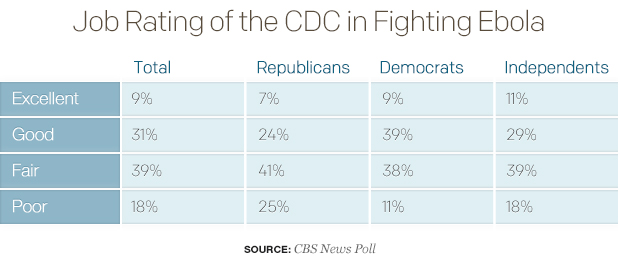 job-rating-of-the-cdc-in-fighting-ebolatable-2.jpg 
