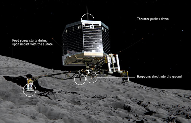 The European Space Agency's 220-pound Philae lander 