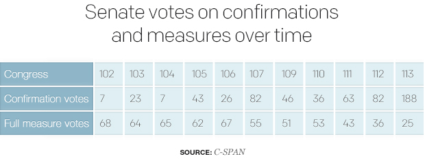 senate-votes-on-confirmations-and-measures-over-time.jpg 