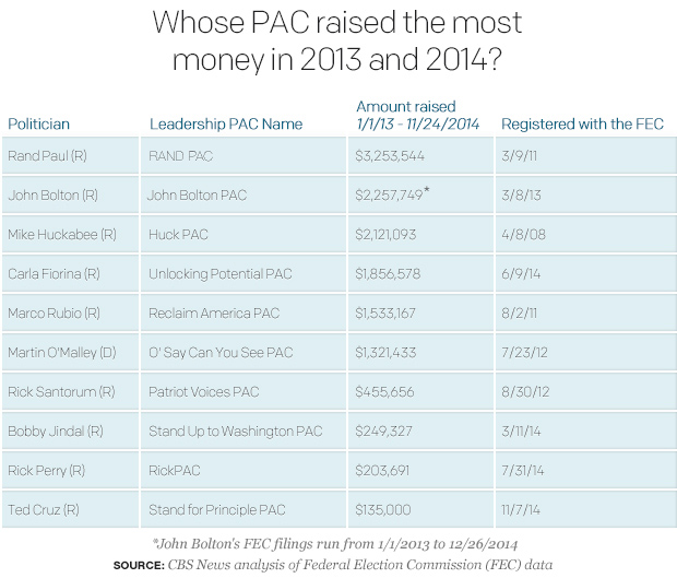 whose-pac-raised-the-most-money-in-2013-and-2014v03.jpg 