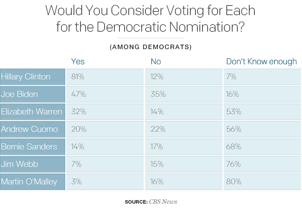 would-you-consider-voting-for-each-for-the-democratic-nomination.jpg 
