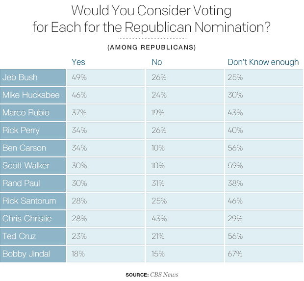 would-you-consider-voting-for-each-for-the-republican-nomination.jpg 