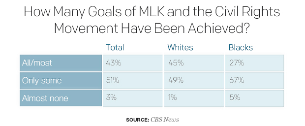 how-many-goals-of-mlk-and-the-civil-rights-movement-have-been-achieved.jpg 