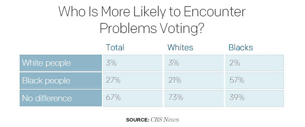 who-is-more-likely-to-encounter-problems-voting.jpg 