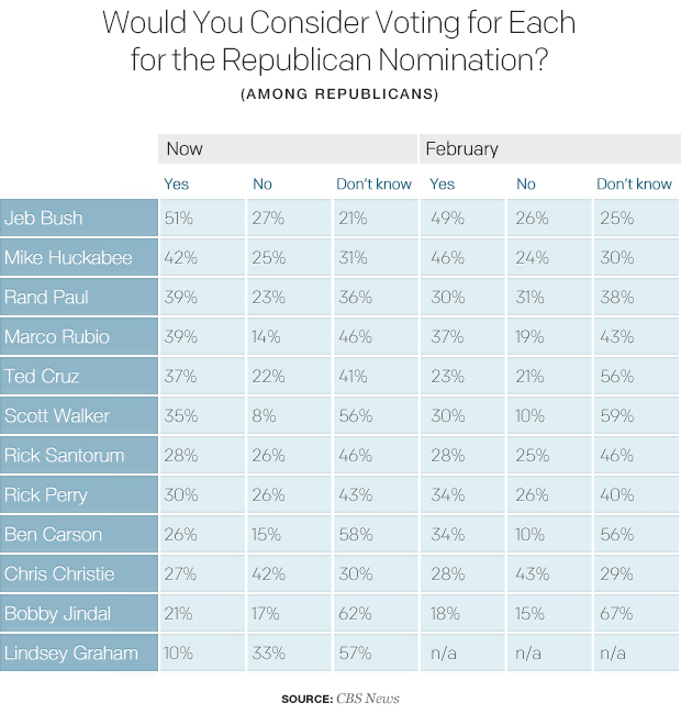 would-you-consider-voting-for-each-for-the-republican-nomination-1.jpg 