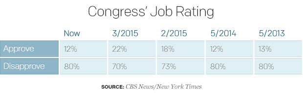 congress-job-rating-2.jpg 