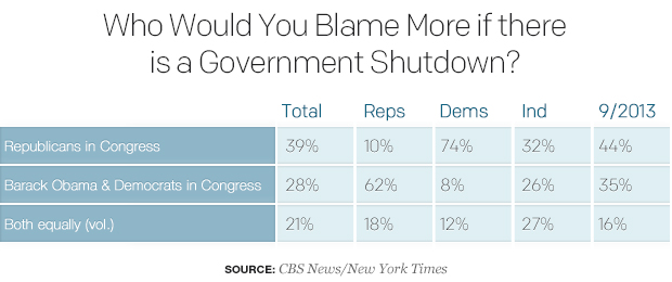 01who-would-you-blame-more-if-there-is-a-government-shutdown.jpg 