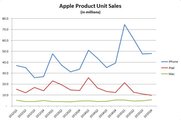 apple-product-unit-sales-smaller.jpg 
