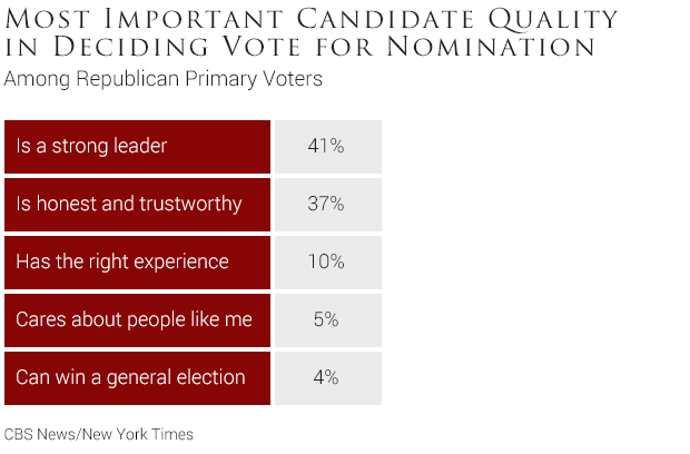 04-most-important-candidate-quality-in-deciding-vote-for-nomination.jpg 