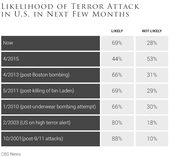 01-likelihood-of-terror-attack-in-us-in-next-few-months2.jpg 