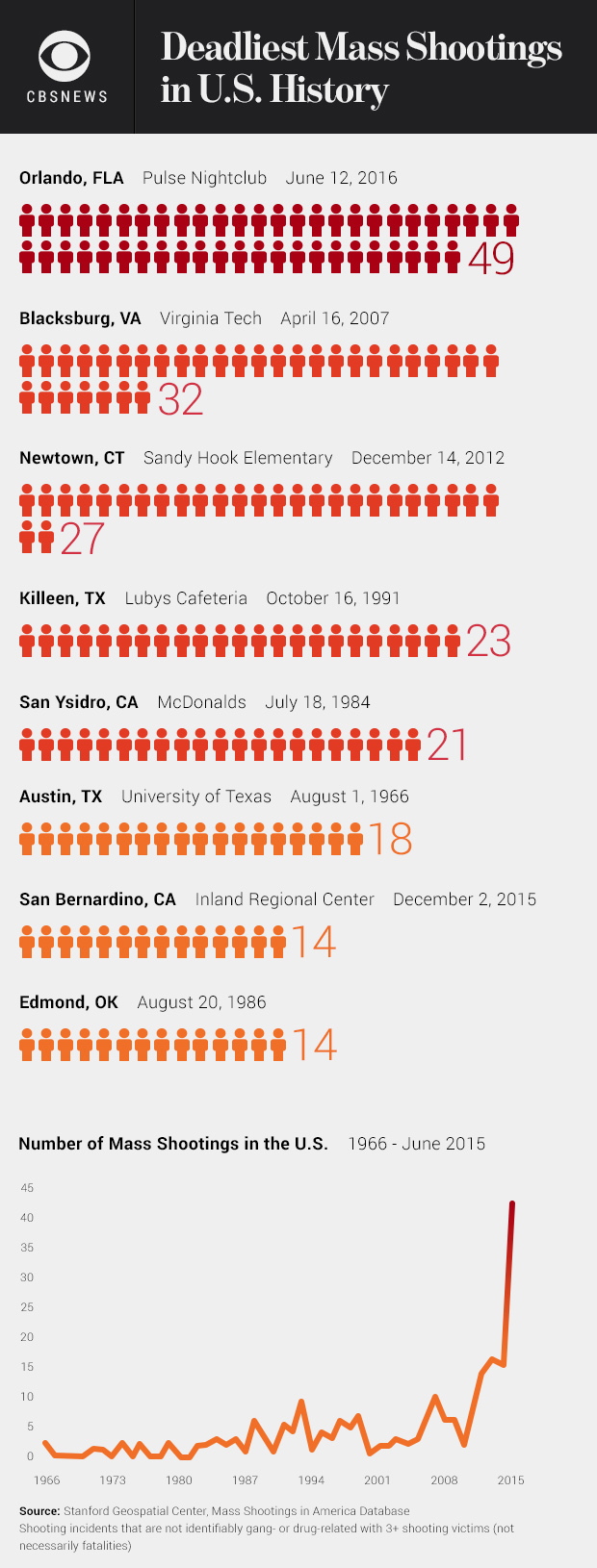 deadliest mass shootings chart 
