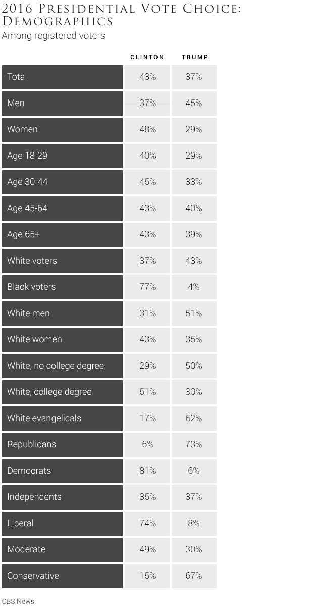 07-2016-presidential-vote-choice-demographics.jpg