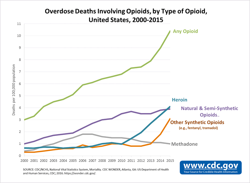 cdc-opioid-chart-1 
