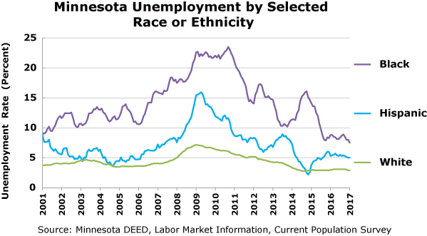 deed unemployment rate 