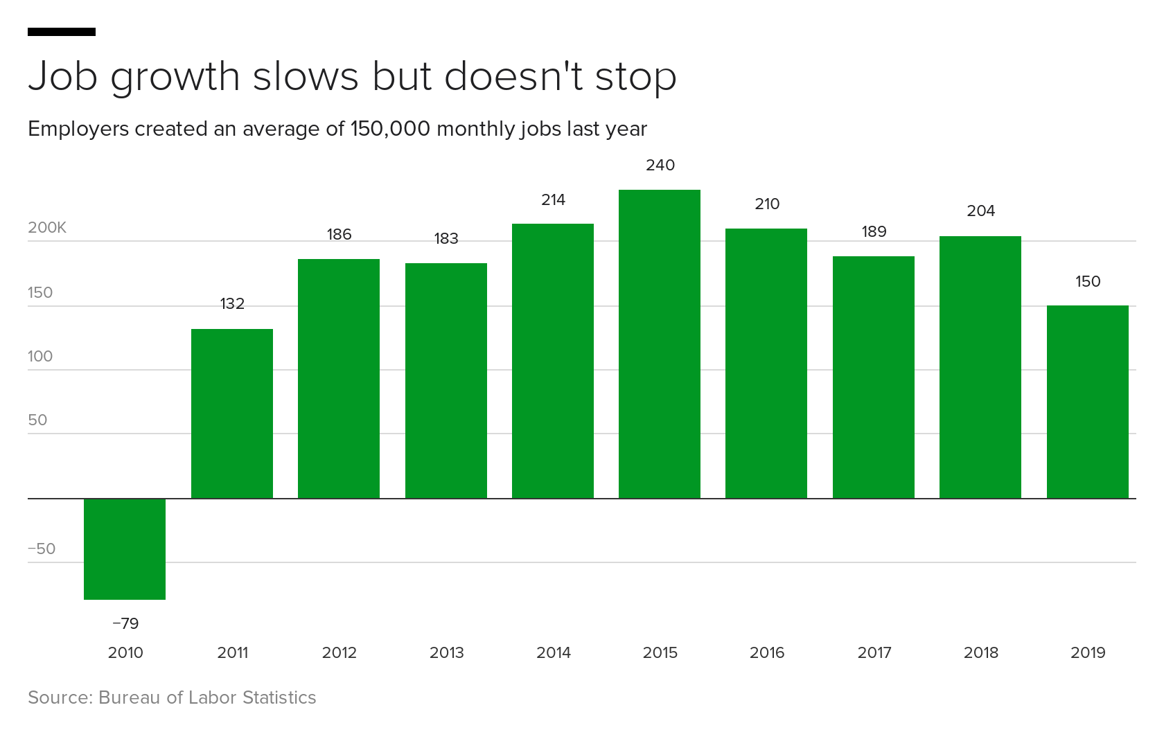 6oelf-job-growth-slows-but-doesn-t-stop.png 