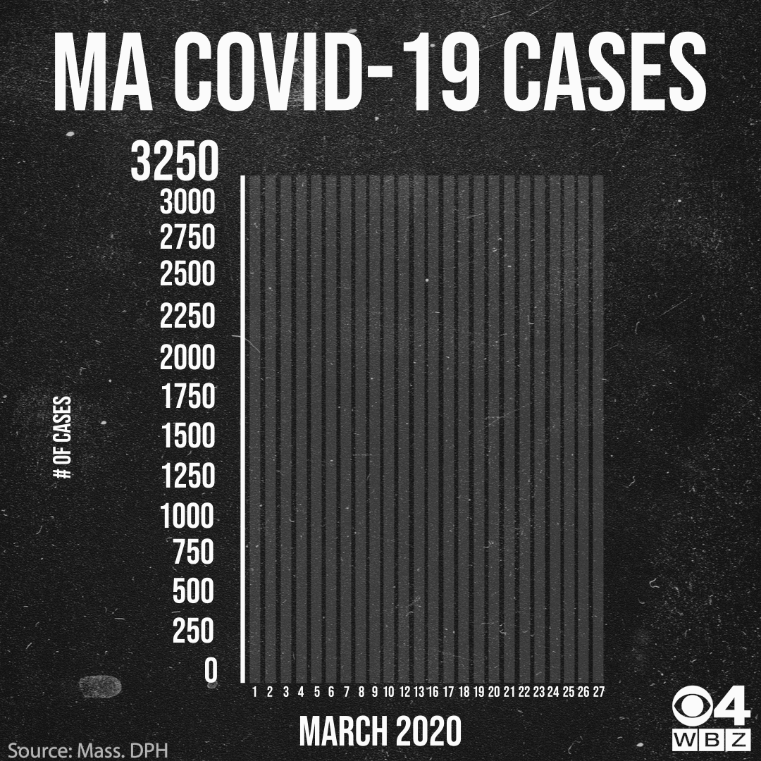 Coronavirus curve March 27 