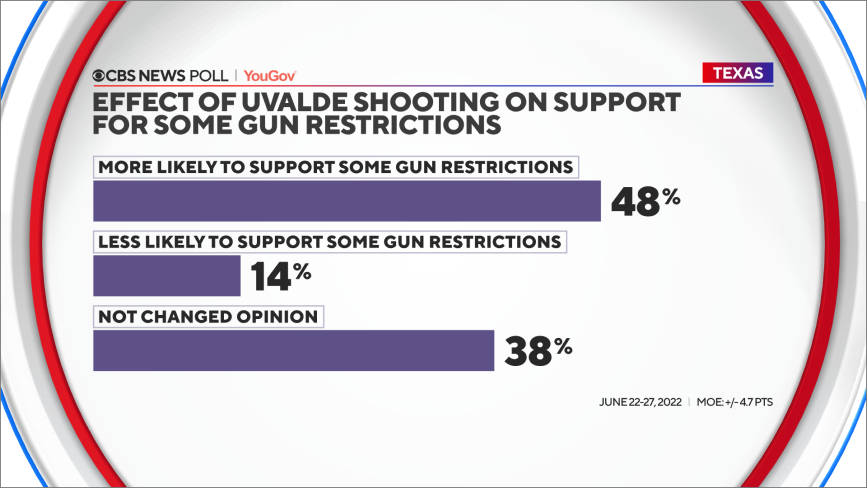 Watch CBS Evening News: Uvalde shooting report released - Full show on CBS