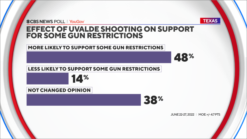 effect-of-uvalde-on-gun-restrictions.png 