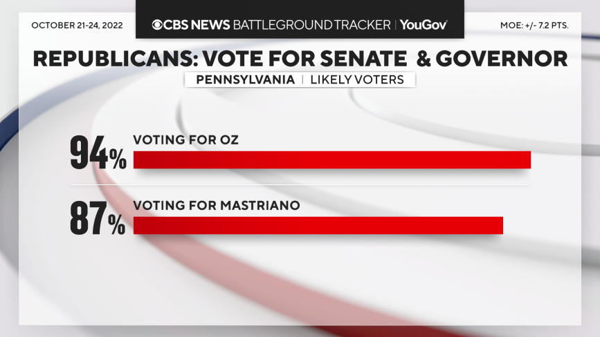 Beryl TV pa-gop-vote CBS News Battleground Tracker: Shapiro maintains lead against Mastriano in race for Pennsylvania governor Politics 
