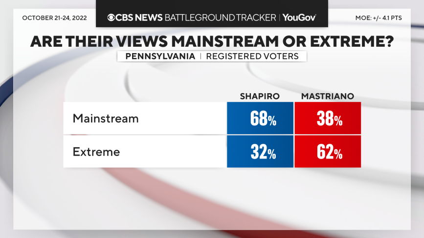 Beryl TV pa-mainstream-extreme CBS News Battleground Tracker: Shapiro maintains lead against Mastriano in race for Pennsylvania governor Politics 