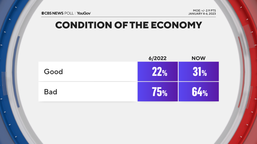 CBS News poll — Americans’ views on 2023: Things get better, but still not good