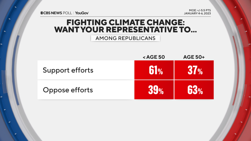 climate-congress-efforts-reps-by-age.png 