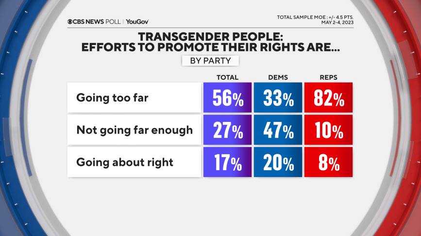 A WaPo Poll Found That Significant Majorities Support Pro-Trans