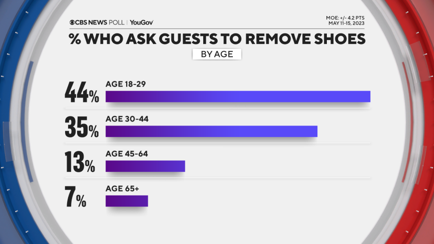 Most Americans are shoes off at home — CBS News poll - CBS News