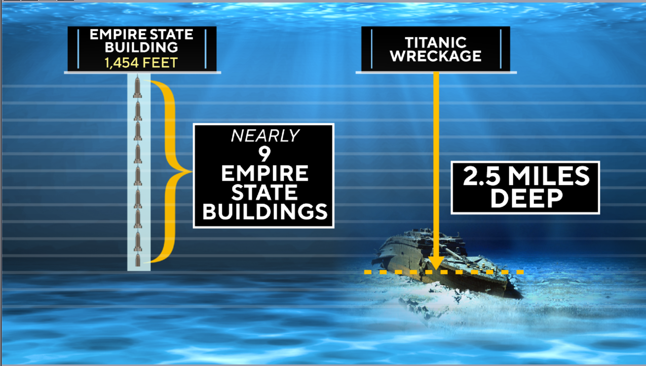 A look at Titanic wreck ocean depth and water pressure — and how they compare to the deep sea as a whole