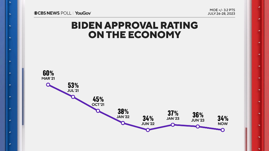 biden-approval-on-economy-trend.png