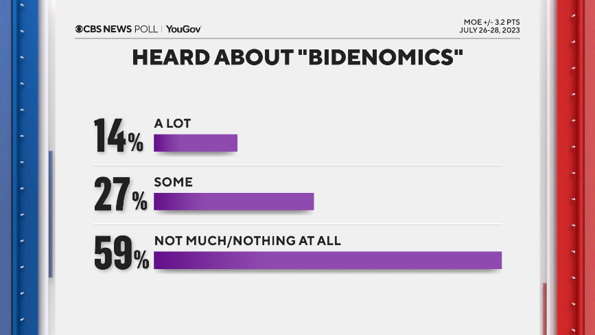 bidenomics-familiarity.png