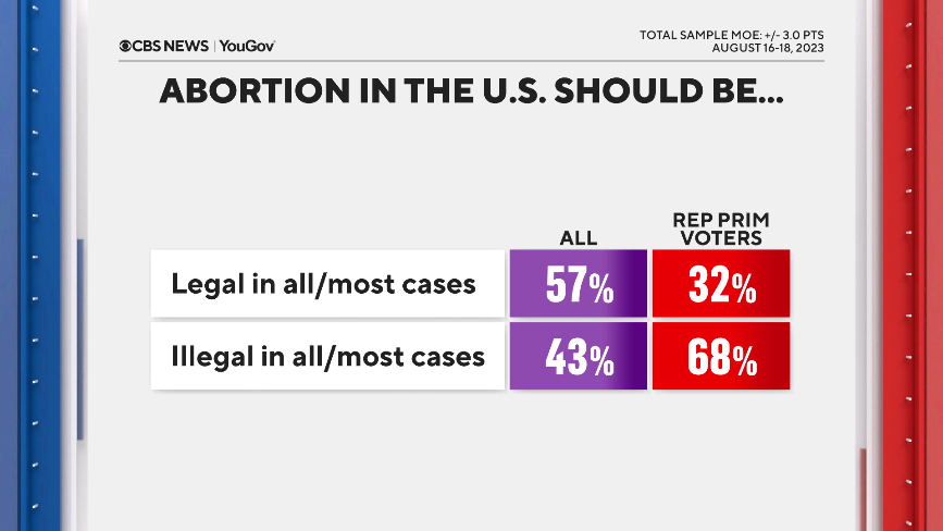 abortion-legal-all-v-gop.png 