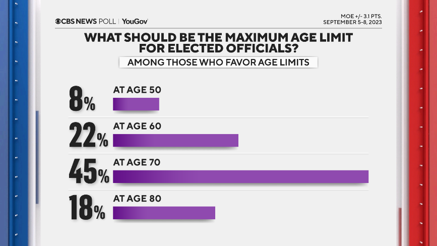 Age and elected office: Concerns about performance outweigh benefits of experience 5 what-should-age-be.png