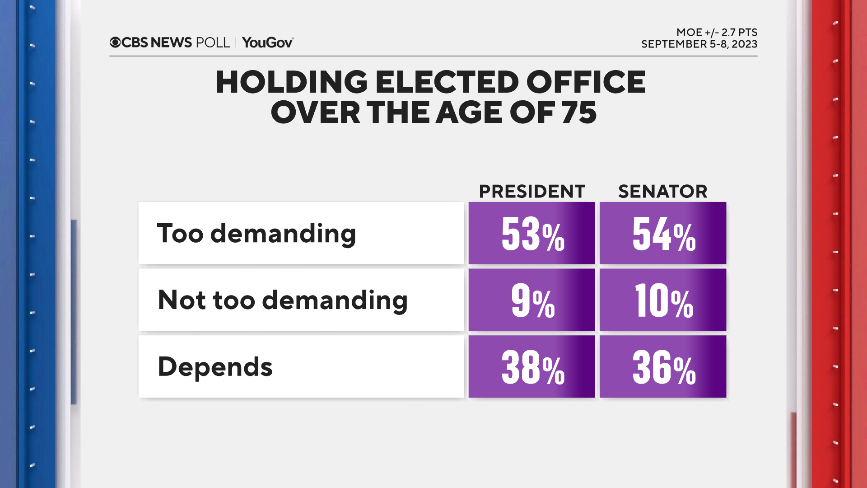 Age and elected office: Concerns about performance outweigh benefits of experience 2 demanding-prez-and-senator.png