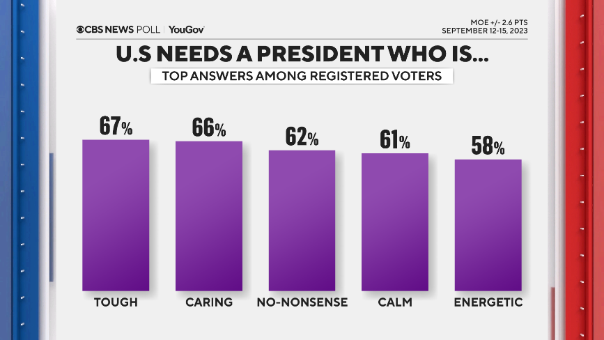 CBS News Biden-Trump poll finds concerns about Biden finishing a second term, and voters' finances also weigh on Biden 5 qualities.png
