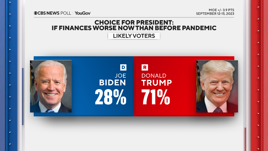 CBS News Biden-Trump poll finds concerns about Biden finishing a second term, and voters' finances also weigh on Biden 10 among-fin-worse-off.png