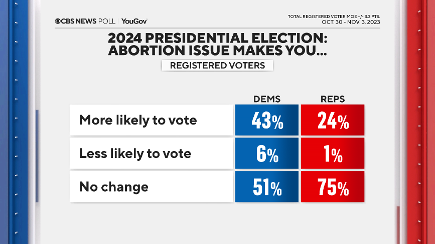 abortion-more-likely-to-vote.png